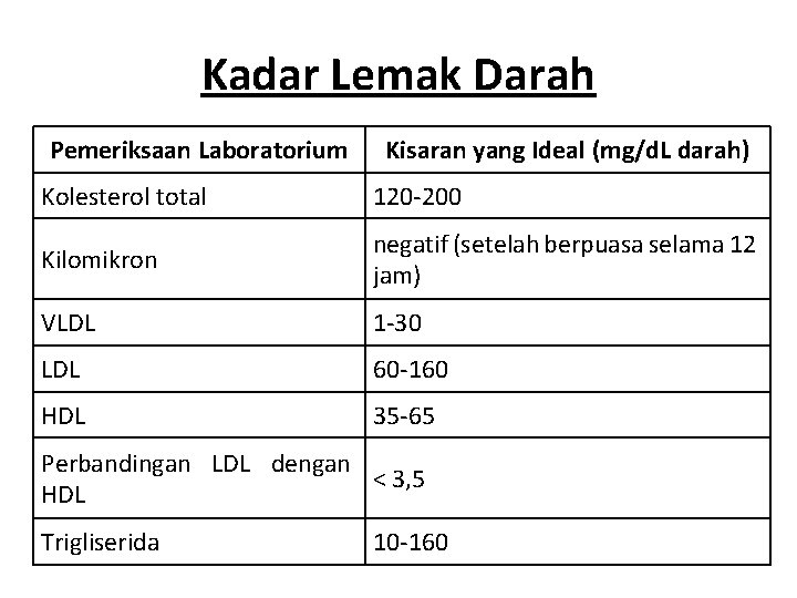 Kadar Lemak Darah Pemeriksaan Laboratorium Kisaran yang Ideal (mg/d. L darah) Kolesterol total 120