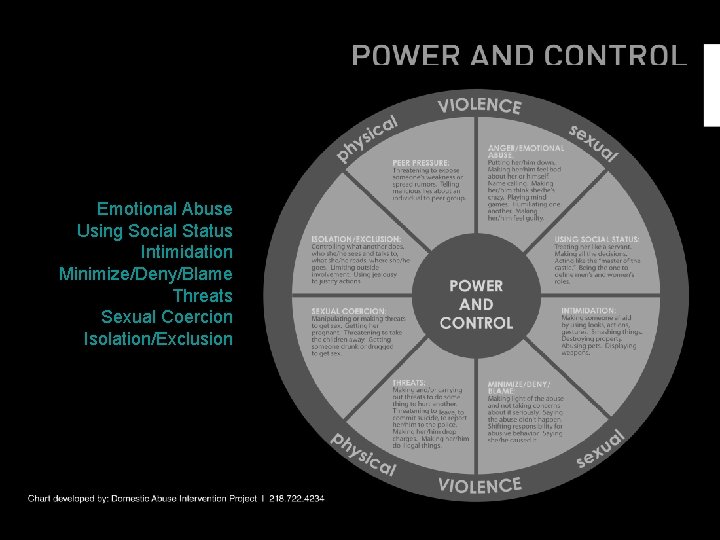 Emotional Abuse Using Social Status Intimidation Minimize/Deny/Blame Threats Sexual Coercion Isolation/Exclusion 