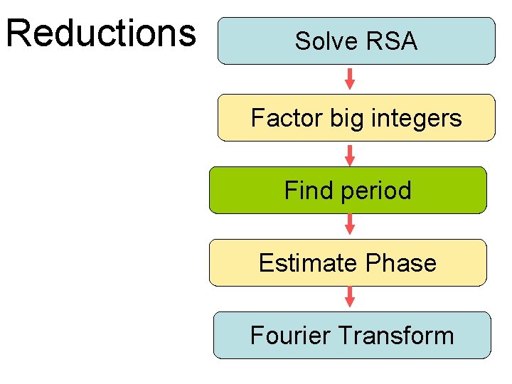 Reductions Solve RSA Factor big integers Find period Estimate Phase Fourier Transform 