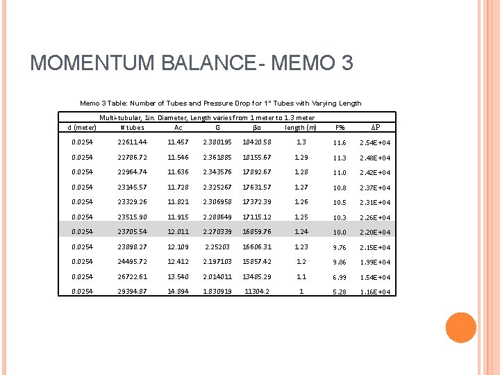 MOMENTUM BALANCE- MEMO 3 Memo 3 Table: Number of Tubes and Pressure Drop for