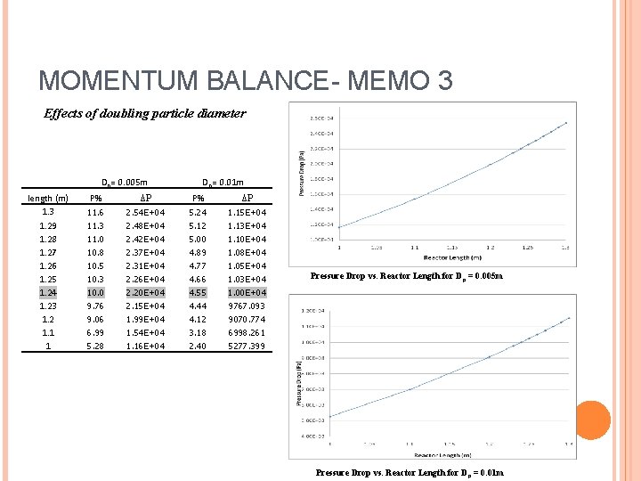 MOMENTUM BALANCE- MEMO 3 Effects of doubling particle diameter Dp= 0. 005 m length