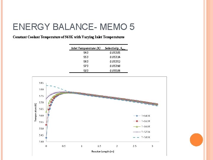 ENERGY BALANCE- MEMO 5 Constant Coolant Temperature of 563 K with Varying Inlet Temperatures