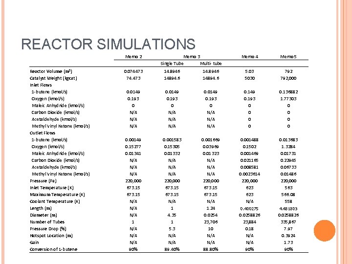 REACTOR SIMULATIONS Reactor Volume (m 3) Catalyst Weight (kgcat) Inlet Flows 1 -butene (kmol/s)