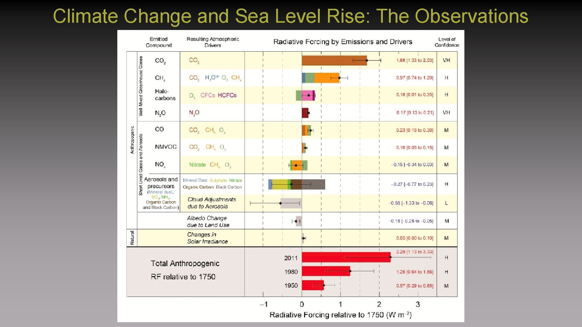 Climate Change and Sea Level Rise: The Observations 