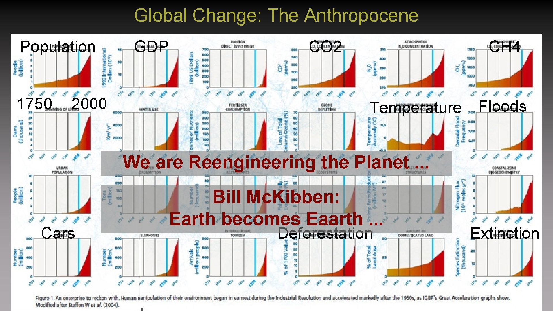 Global Change: The Anthropocene Population 1750 2000 GDP CO 2 CH 4 Temperature Floods