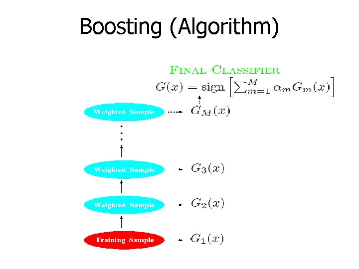 Boosting (Algorithm) 