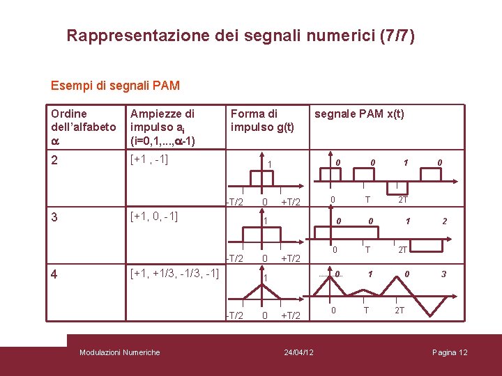Rappresentazione dei segnali numerici (7/7) Esempi di segnali PAM Ordine dell’alfabeto a Ampiezze di