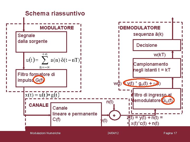 Schema riassuntivo MODULATORE DEMODULATORE sequenza â(k) Segnale dalla sorgente Decisione w(k. T) Campionamento negli