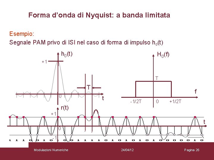Forma d’onda di Nyquist: a banda limitata Esempio: Segnale PAM privo di ISI nel