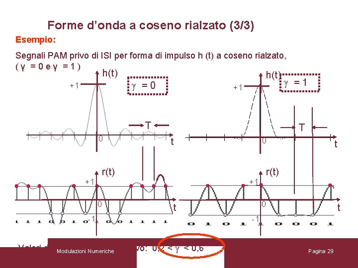 Forme d’onda a coseno rialzato (3/3) Esempio: Segnali PAM privo di ISI per forma