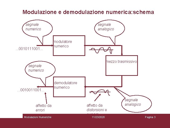 Modulazione e demodulazione numerica: schema segnale numerico . . . 0010111001. . . segnale