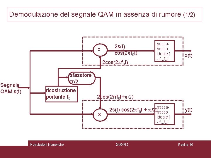 Demodulazione del segnale QAM in assenza di rumore (1/2) x 2 s(t) cos(2πf 0