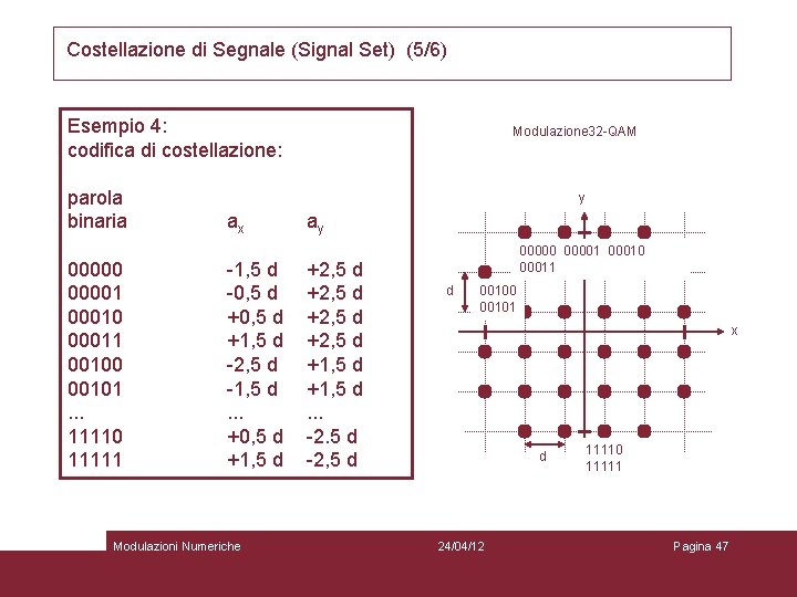 Costellazione di Segnale (Signal Set) (5/6) Esempio 4: codifica di costellazione: parola binaria 000001