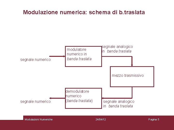 Modulazione numerica: schema di b. traslata segnale numerico modulatore numerico in banda traslata segnale