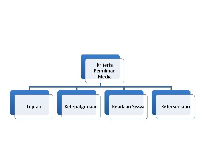 Kriteria Pemilihan Media Tujuan Ketepatgunaan Keadaan Siswa Ketersediaan 