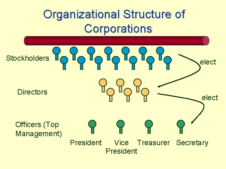 Organizational Structure of Corporations Stockholders elect Directors elect Officers (Top Management) President Vice Treasurer