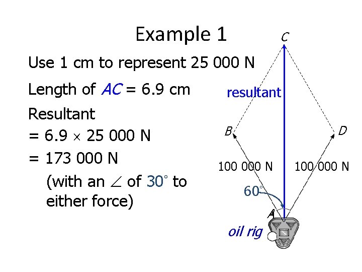 Example 1 C Use 1 cm to represent 25 000 N Length of AC