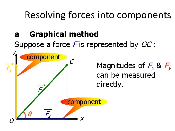 Resolving forces into components a Graphical method Suppose a force F is represented by