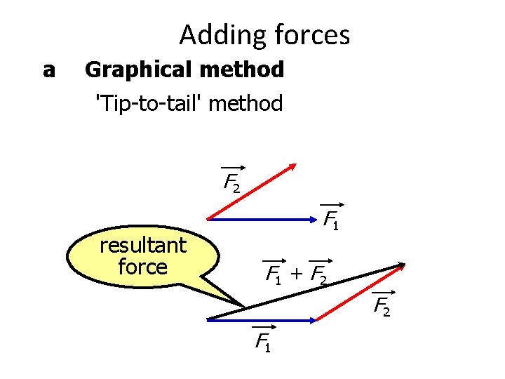 Adding forces a Graphical method 'Tip-to-tail' method F 2 resultant force F 1 +