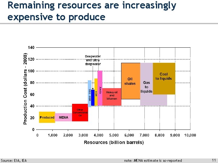 Remaining resources are increasingly expensive to produce Source: EIA, IEA note: MENA estimate is