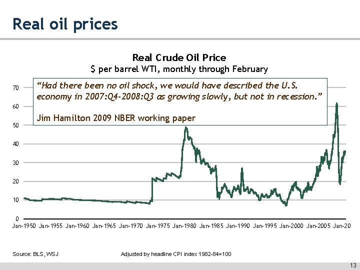 Real oil prices Real Crude Oil Price $ per barrel WTI, monthly through February
