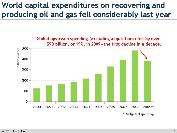 World capital expenditures on recovering and producing oil and gas fell considerably last year