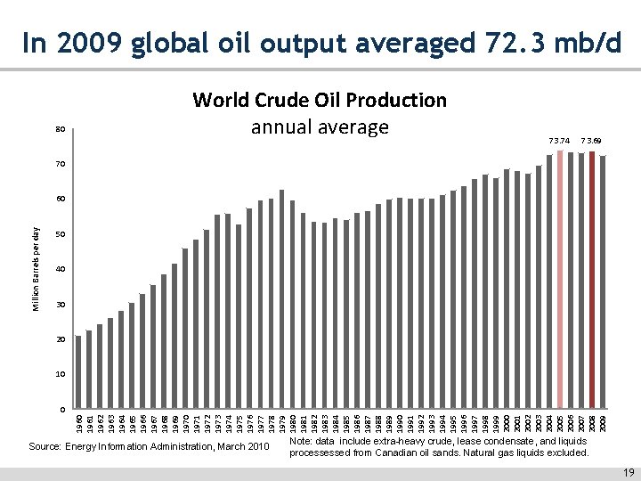 In 2009 global oil output averaged 72. 3 mb/d 80 World Crude Oil Production