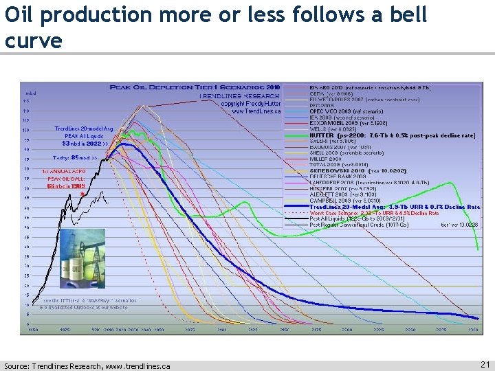 Oil production more or less follows a bell curve Source: Trendlines Research, www. trendlines.