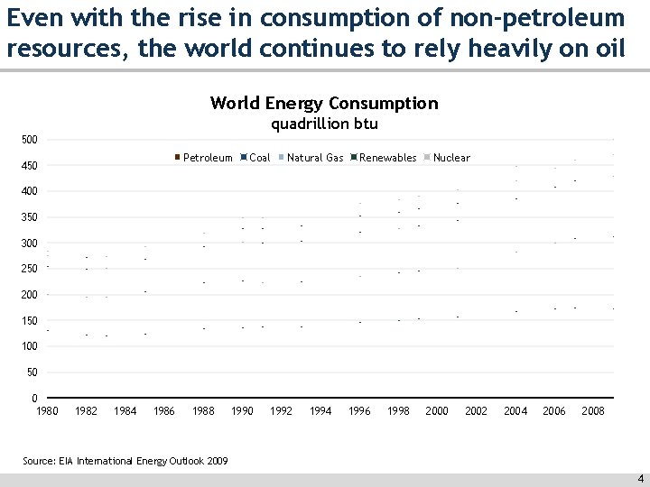 Even with the rise in consumption of non-petroleum resources, the world continues to rely