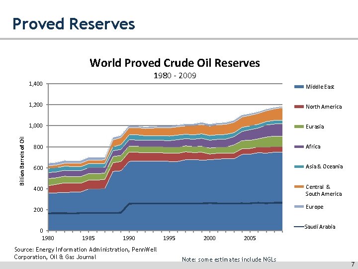 Proved Reserves World Proved Crude Oil Reserves 1980 - 2009 Billion Barrels of Oil