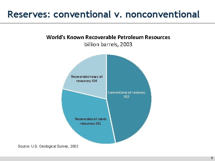 Reserves: conventional v. nonconventional World's Known Recoverable Petroleum Resources billion barrels, 2003 Recoverable heavy