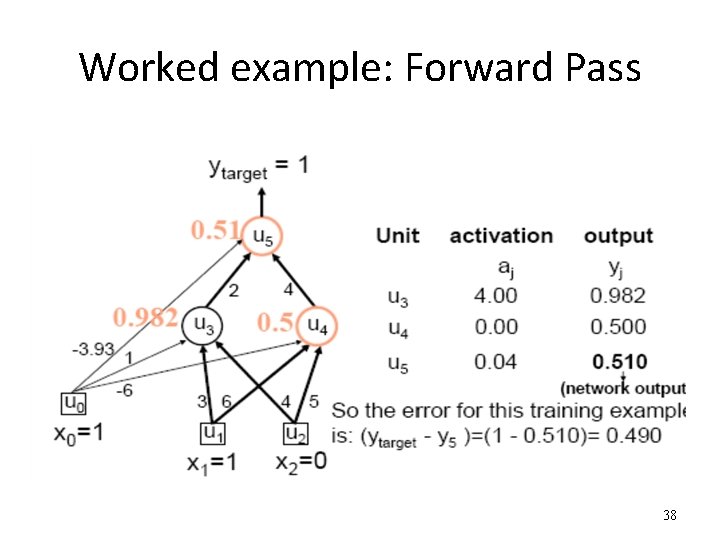 Worked example: Forward Pass 38 