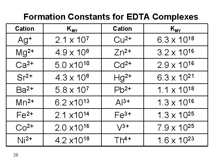 Formation Constants for EDTA Complexes Cation KMY Ag+ Mg 2+ Ca 2+ Sr 2+