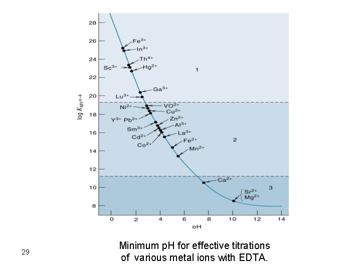29 Minimum p. H for effective titrations of various metal ions with EDTA. 