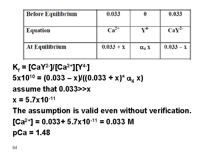 Kf = [Ca. Y 2 -]/[Ca 2+][Y 4 -] 5 x 1010 = (0.