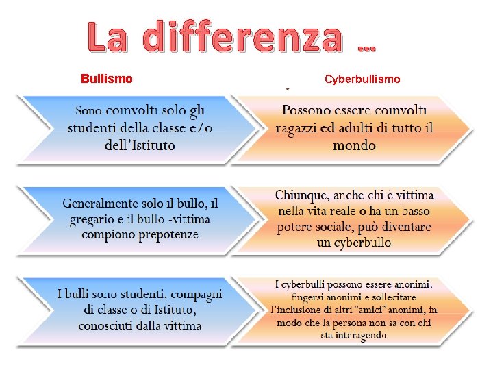 La differenza … Bullismo Cyberbullismo 