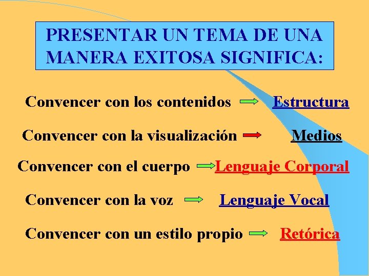 PRESENTAR UN TEMA DE UNA MANERA EXITOSA SIGNIFICA: Convencer con los contenidos Convencer con