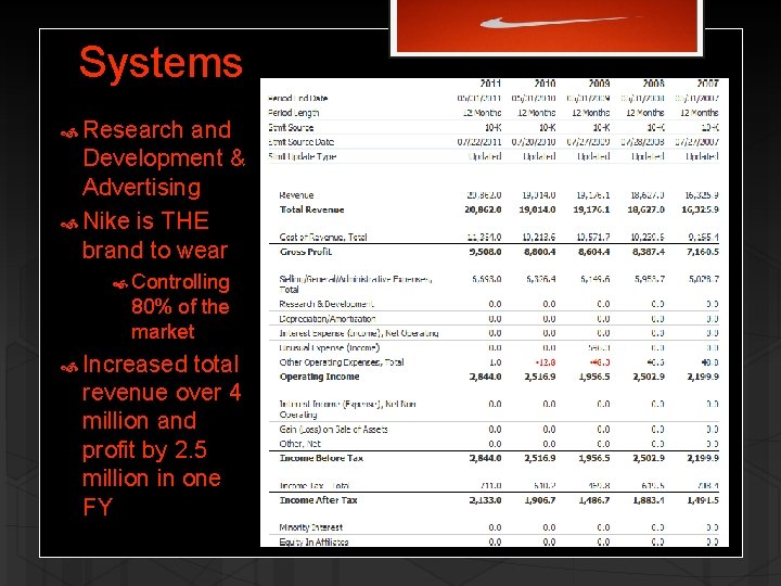 Systems Research and Development & Advertising Nike is THE brand to wear Controlling 80%