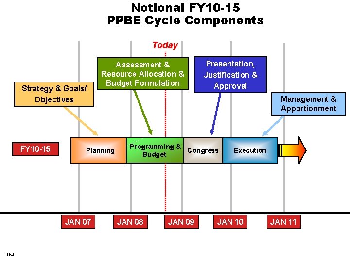 Notional FY 10 -15 PPBE Cycle Components Today Strategy & Goals/ Objectives FY 10 Notional FY 10 -15 PPBE Cycle Components Today Strategy & Goals/ Objectives FY 10