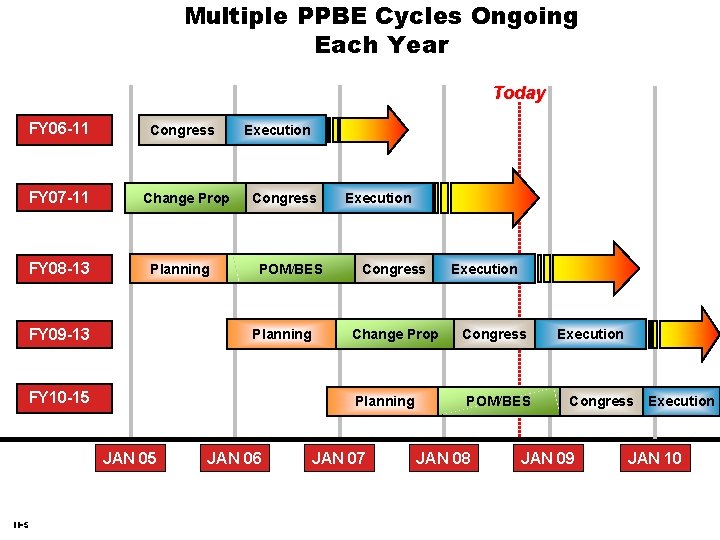 Multiple PPBE Cycles Ongoing Each Year Today FY 06 -11 FY 07 -11 FY Multiple PPBE Cycles Ongoing Each Year Today FY 06 -11 FY 07 -11 FY