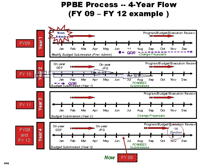 FY 09 Year 1 PPBE Process -- 4 -Year Flow (FY 09 – FY FY 09 Year 1 PPBE Process -- 4 -Year Flow (FY 09 – FY