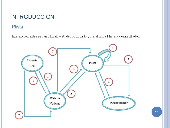 INTRODUCCIÓN Plista Interacción entre usuario final, web del publicador, plataforma Plista y desarrollador: 11