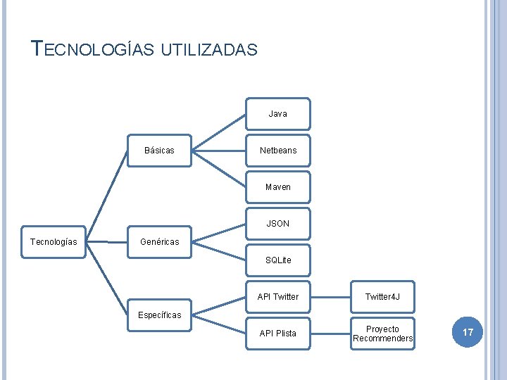 TECNOLOGÍAS UTILIZADAS Java Básicas Netbeans Maven JSON Tecnologías Genéricas SQLite API Twitter 4 J
