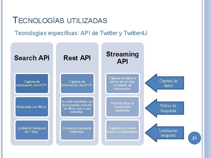 TECNOLOGÍAS UTILIZADAS Tecnologías específicas: API de Twitter y Twitter 4 J Search API Rest