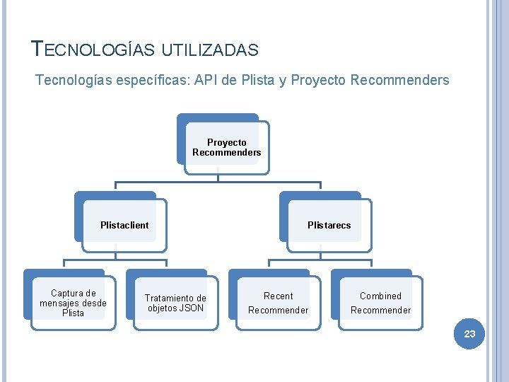 TECNOLOGÍAS UTILIZADAS Tecnologías específicas: API de Plista y Proyecto Recommenders Plistaclient Captura de mensajes