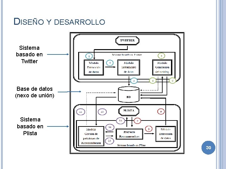 DISEÑO Y DESARROLLO Sistema basado en Twitter Base de datos (nexo de unión) Sistema