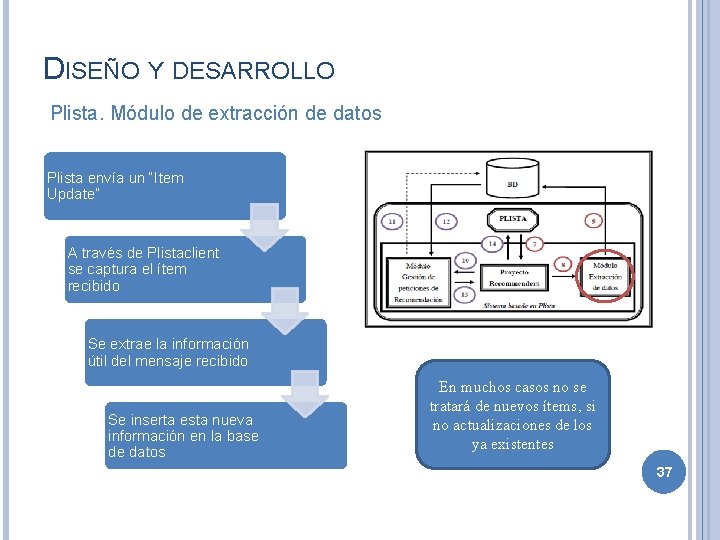 DISEÑO Y DESARROLLO Plista. Módulo de extracción de datos Plista envía un “Item Update”