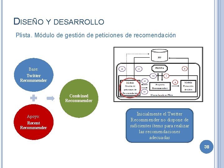 DISEÑO Y DESARROLLO Plista. Módulo de gestión de peticiones de recomendación Base: Twitter Recommender