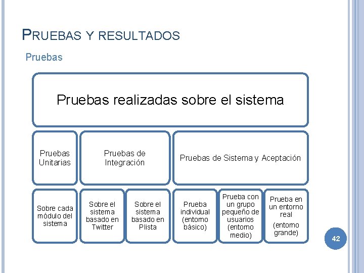 PRUEBAS Y RESULTADOS Pruebas realizadas sobre el sistema Pruebas Unitarias Sobre cada módulo del