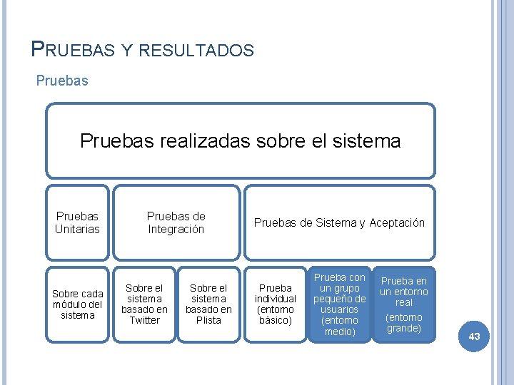 PRUEBAS Y RESULTADOS Pruebas realizadas sobre el sistema Pruebas Unitarias Sobre cada módulo del